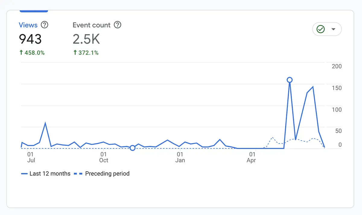 User Engagement Overview